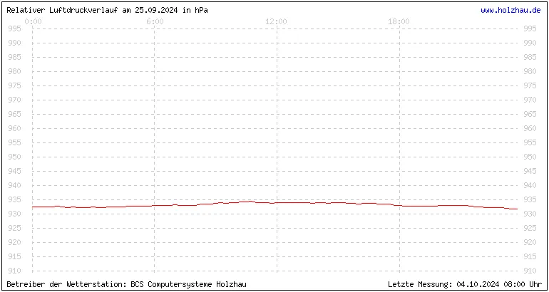 Temperaturen in Holzhau und das Wetter in Sachsen 25.09.2024