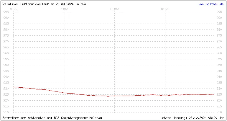 Temperaturen in Holzhau und das Wetter in Sachsen 26.09.2024