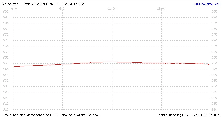 Temperaturen in Holzhau und das Wetter in Sachsen 29.09.2024