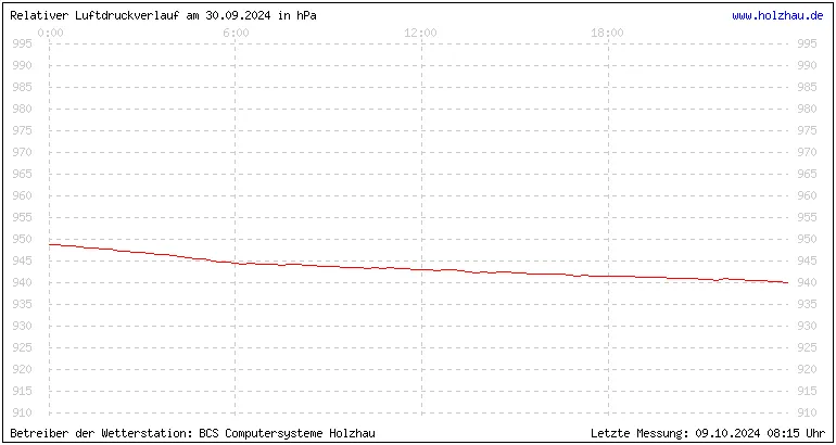 Temperaturen in Holzhau und das Wetter in Sachsen 30.09.2024