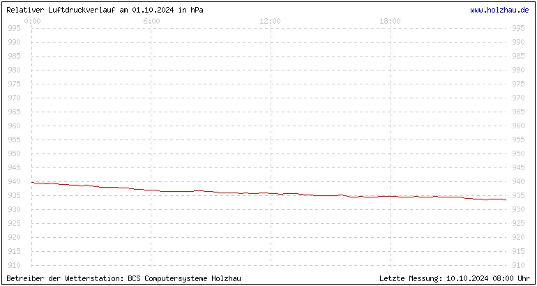 Temperaturen in Holzhau und das Wetter in Sachsen 01.10.2024