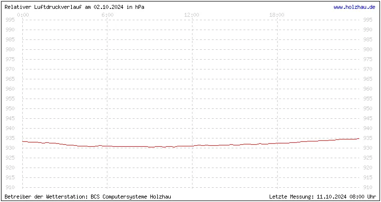 Temperaturen in Holzhau und das Wetter in Sachsen 02.10.2024