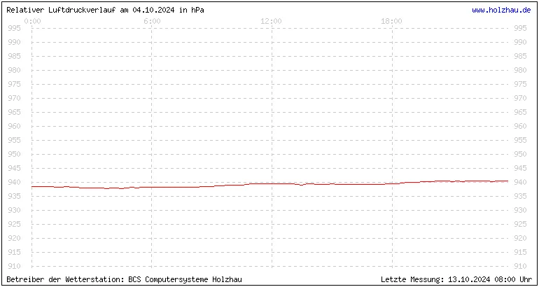 Temperaturen in Holzhau und das Wetter in Sachsen 04.10.2024