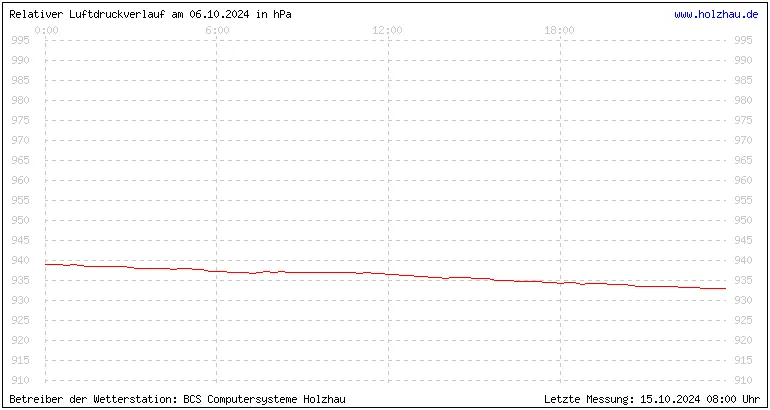 Temperaturen in Holzhau und das Wetter in Sachsen 06.10.2024