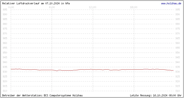 Temperaturen in Holzhau und das Wetter in Sachsen 07.10.2024