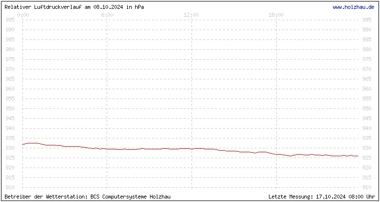 Temperaturen in Holzhau und das Wetter in Sachsen 08.10.2024