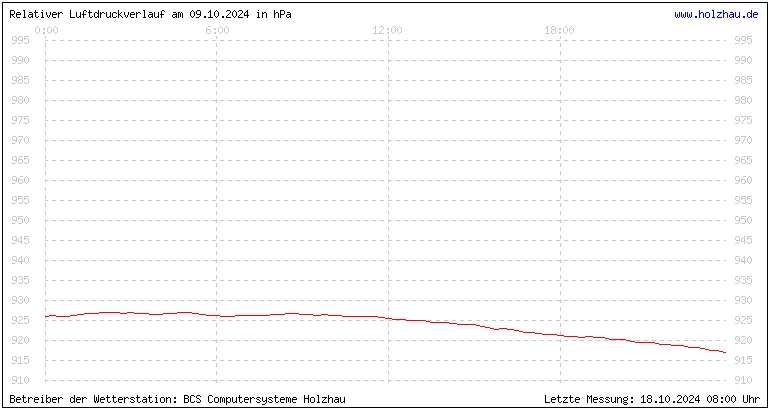 Temperaturen in Holzhau und das Wetter in Sachsen 09.10.2024