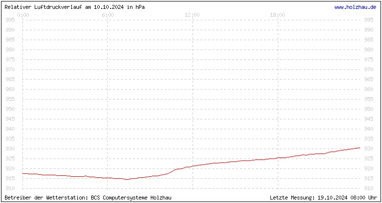 Temperaturen in Holzhau und das Wetter in Sachsen 10.10.2024