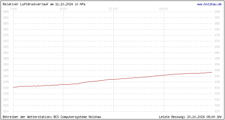 Temperaturen in Holzhau und das Wetter in Sachsen 11.10.2024