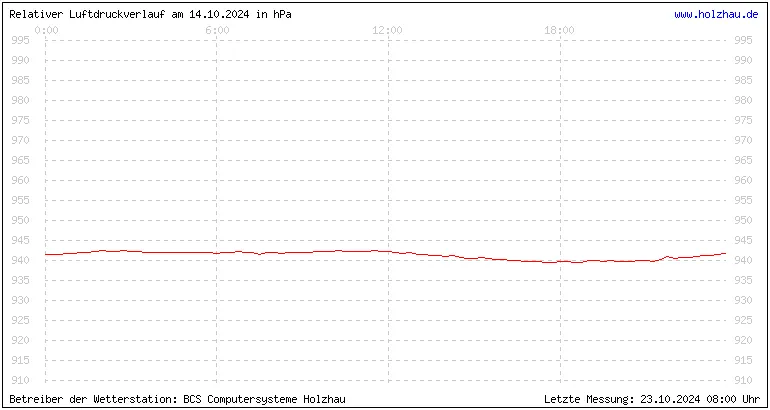 Temperaturen in Holzhau und das Wetter in Sachsen 14.10.2024