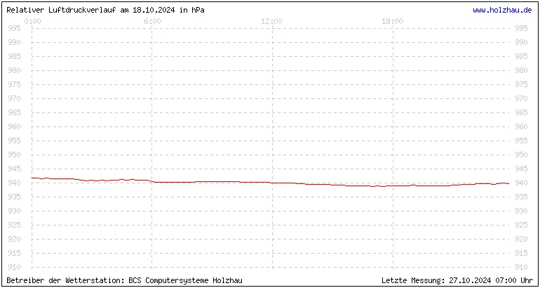 Temperaturen in Holzhau und das Wetter in Sachsen 18.10.2024