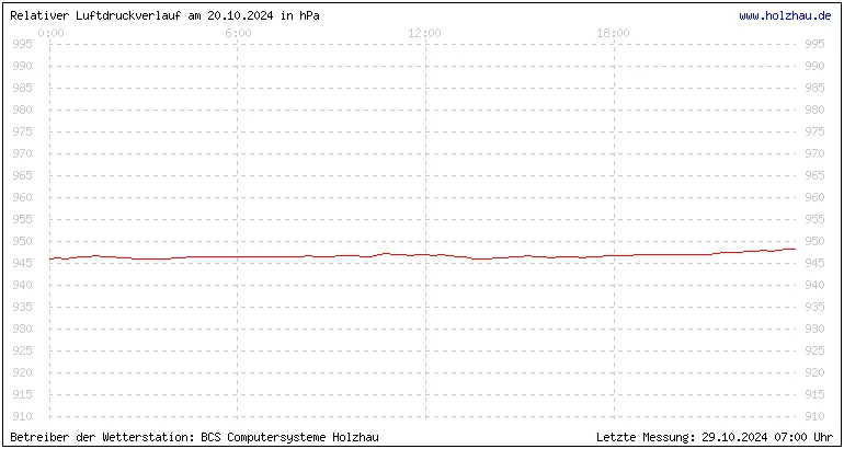 Temperaturen in Holzhau und das Wetter in Sachsen 20.10.2024