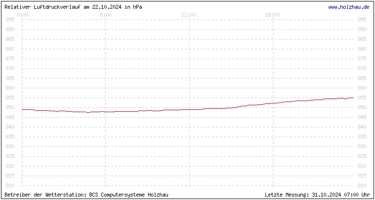 Temperaturen in Holzhau und das Wetter in Sachsen 22.10.2024