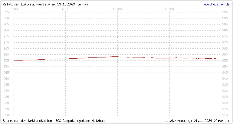 Temperaturen in Holzhau und das Wetter in Sachsen 23.10.2024