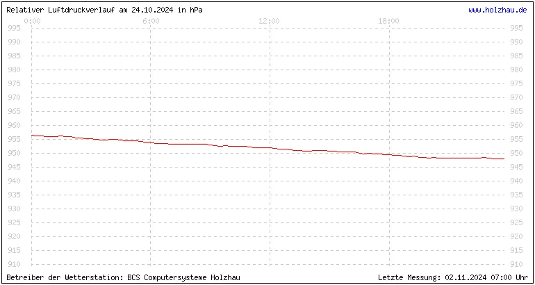 Temperaturen in Holzhau und das Wetter in Sachsen 24.10.2024