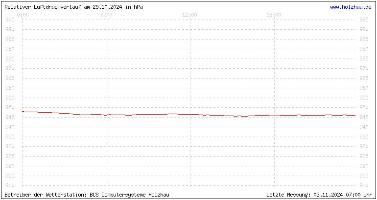 Temperaturen in Holzhau und das Wetter in Sachsen 25.10.2024