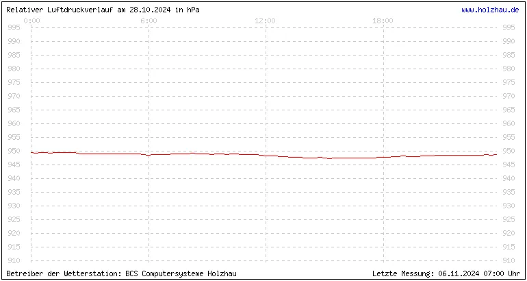 Temperaturen in Holzhau und das Wetter in Sachsen 28.10.2024