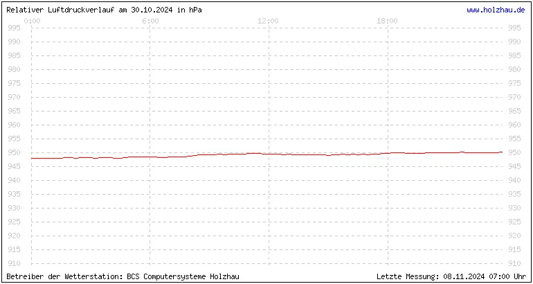 Temperaturen in Holzhau und das Wetter in Sachsen 30.10.2024