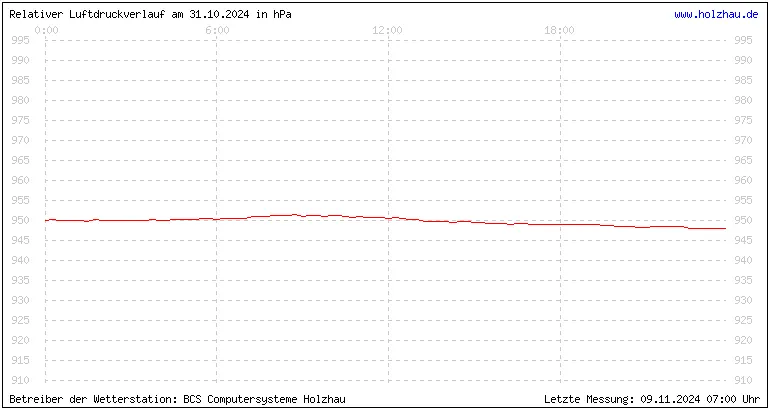 Temperaturen in Holzhau und das Wetter in Sachsen 31.10.2024