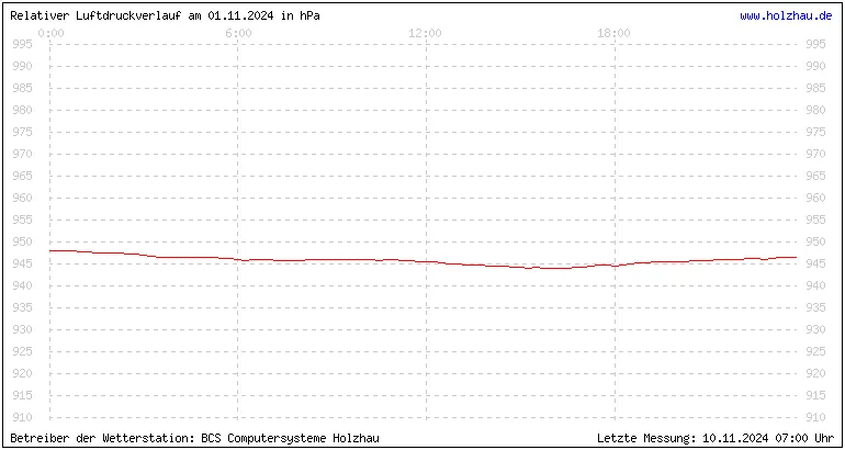 Temperaturen in Holzhau und das Wetter in Sachsen 01.11.2024