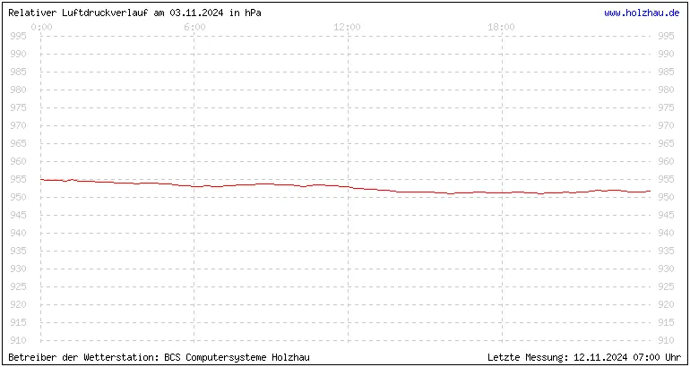 Temperaturen in Holzhau und das Wetter in Sachsen 03.11.2024