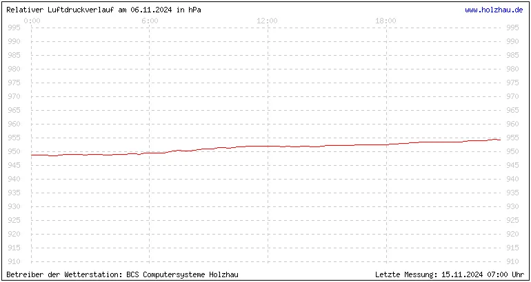 Temperaturen in Holzhau und das Wetter in Sachsen 06.11.2024