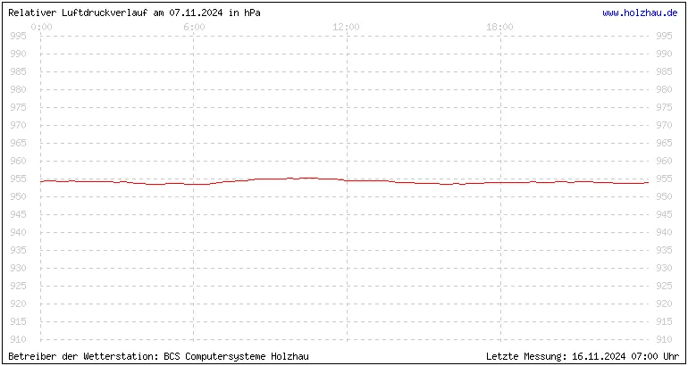 Temperaturen in Holzhau und das Wetter in Sachsen 07.11.2024