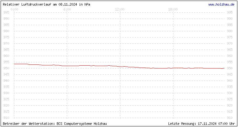 Temperaturen in Holzhau und das Wetter in Sachsen 08.11.2024