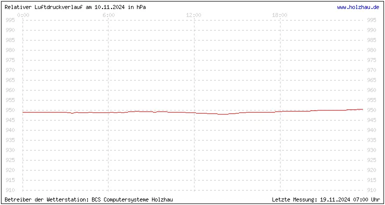 Temperaturen in Holzhau und das Wetter in Sachsen 10.11.2024