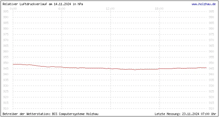 Temperaturen in Holzhau und das Wetter in Sachsen 14.11.2024