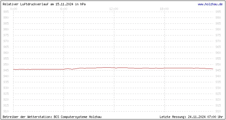 Temperaturen in Holzhau und das Wetter in Sachsen 15.11.2024