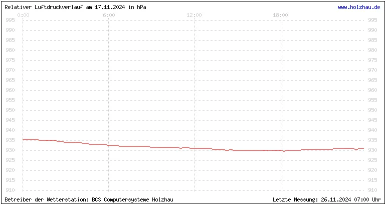 Temperaturen in Holzhau und das Wetter in Sachsen 17.11.2024