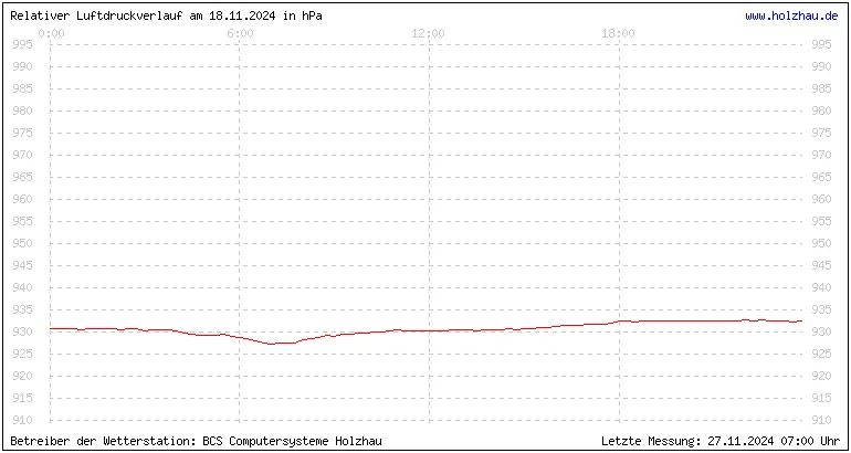 Temperaturen in Holzhau und das Wetter in Sachsen 18.11.2024