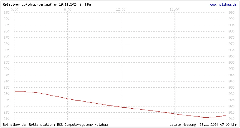 Temperaturen in Holzhau und das Wetter in Sachsen 19.11.2024