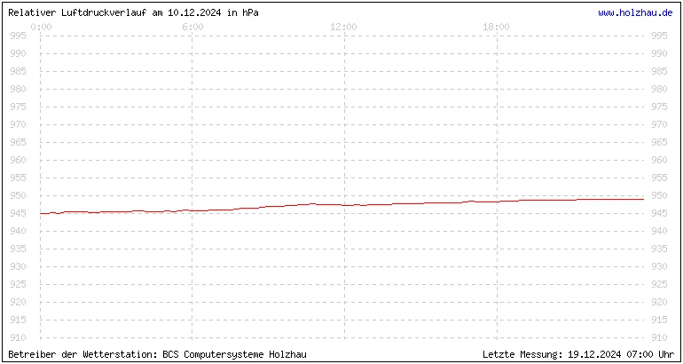 Temperaturen in Holzhau und das Wetter in Sachsen 10.12.2024