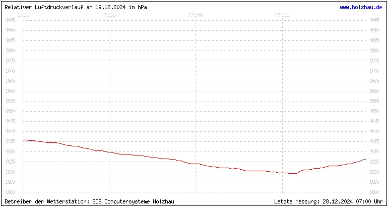 Temperaturen in Holzhau und das Wetter in Sachsen 19.12.2024