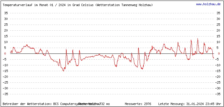 Temperaturen / Wetter in Holzhau (Sachsen), Monat 01 / 2024