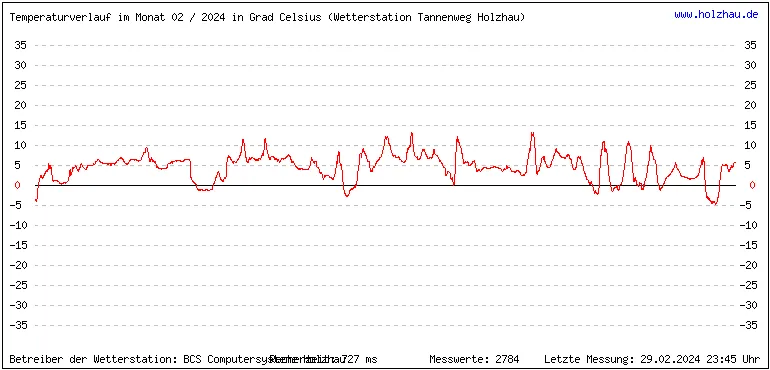 Temperaturen / Wetter in Holzhau (Sachsen), Monat 02 / 2024