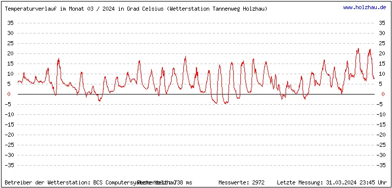 Temperaturen / Wetter in Holzhau (Sachsen), Monat 03 / 2024