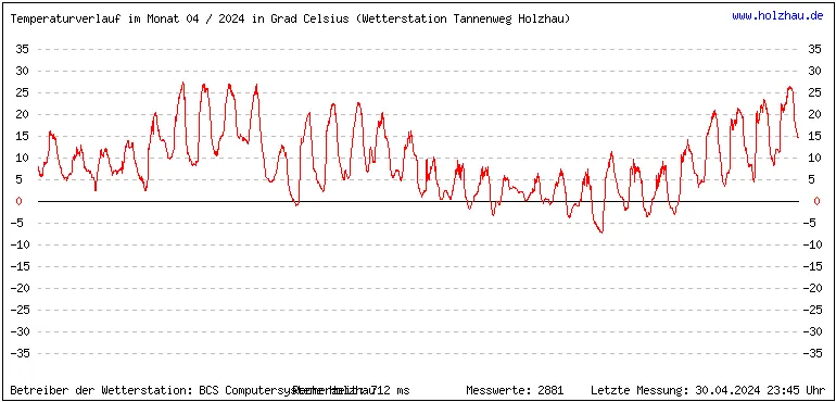 Temperaturen / Wetter in Holzhau (Sachsen), Monat 04 / 2024