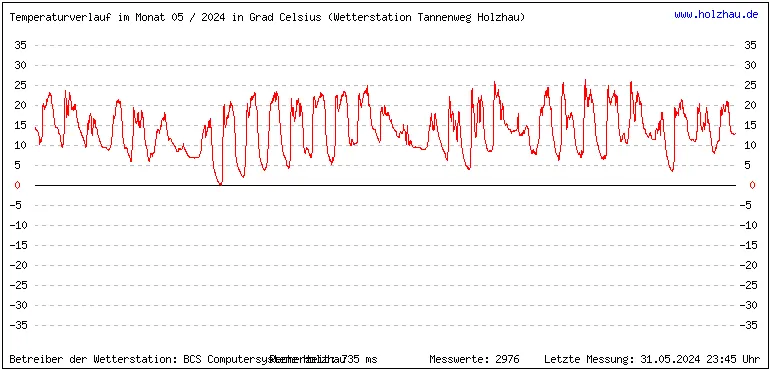 Temperaturen / Wetter in Holzhau (Sachsen), Monat 05 / 2024