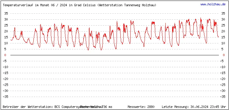 Temperaturen / Wetter in Holzhau (Sachsen), Monat 06 / 2024