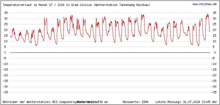 Temperaturen / Wetter in Holzhau (Sachsen), Monat 07 / 2024