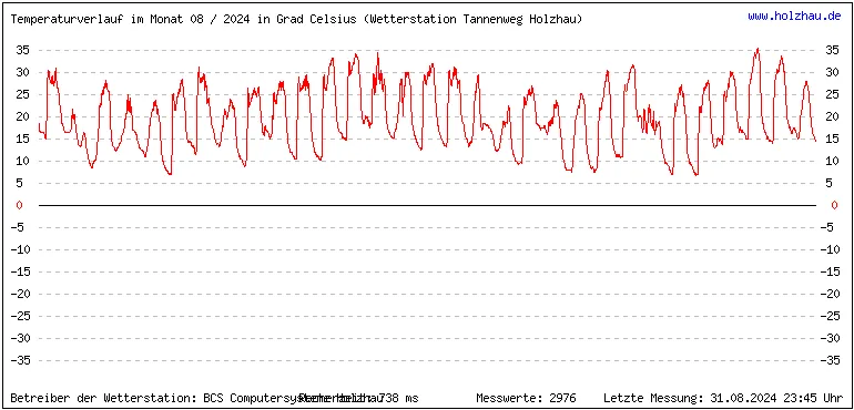 Temperaturen / Wetter in Holzhau (Sachsen), Monat 08 / 2024