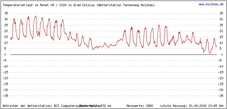 Temperaturen / Wetter in Holzhau (Sachsen), Monat 09 / 2024