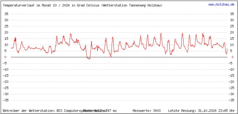 Temperaturen / Wetter in Holzhau (Sachsen), Monat 10 / 2024