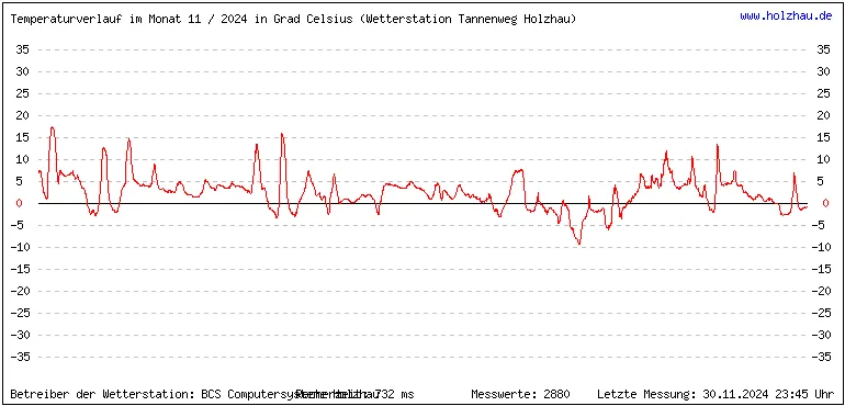 Temperaturen / Wetter in Holzhau (Sachsen), Monat 11 / 2024