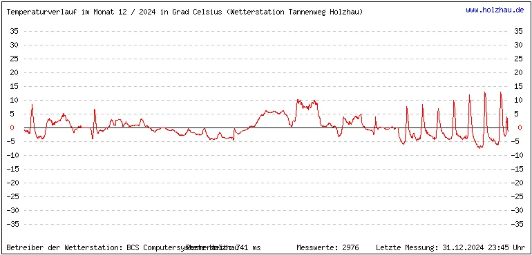 Temperaturen / Wetter in Holzhau (Sachsen), Monat 12 / 2024