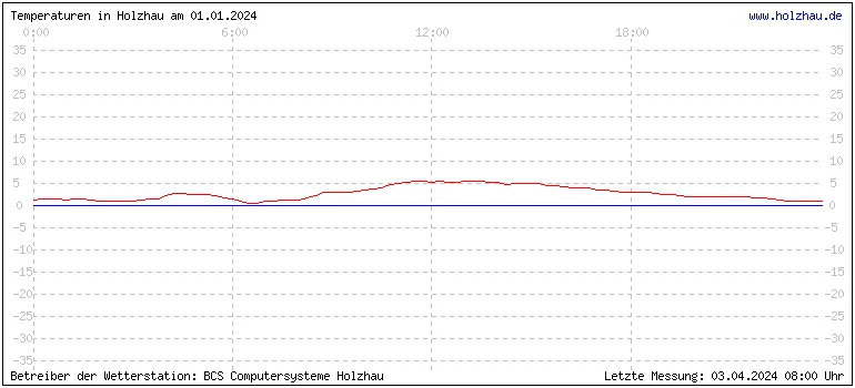 Temperaturen in Holzhau und das Wetter in Sachsen 01.01.2024