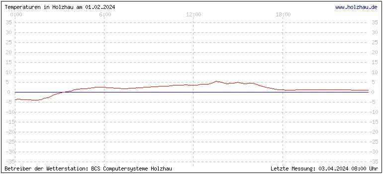 Temperaturen in Holzhau und das Wetter in Sachsen 01.02.2024